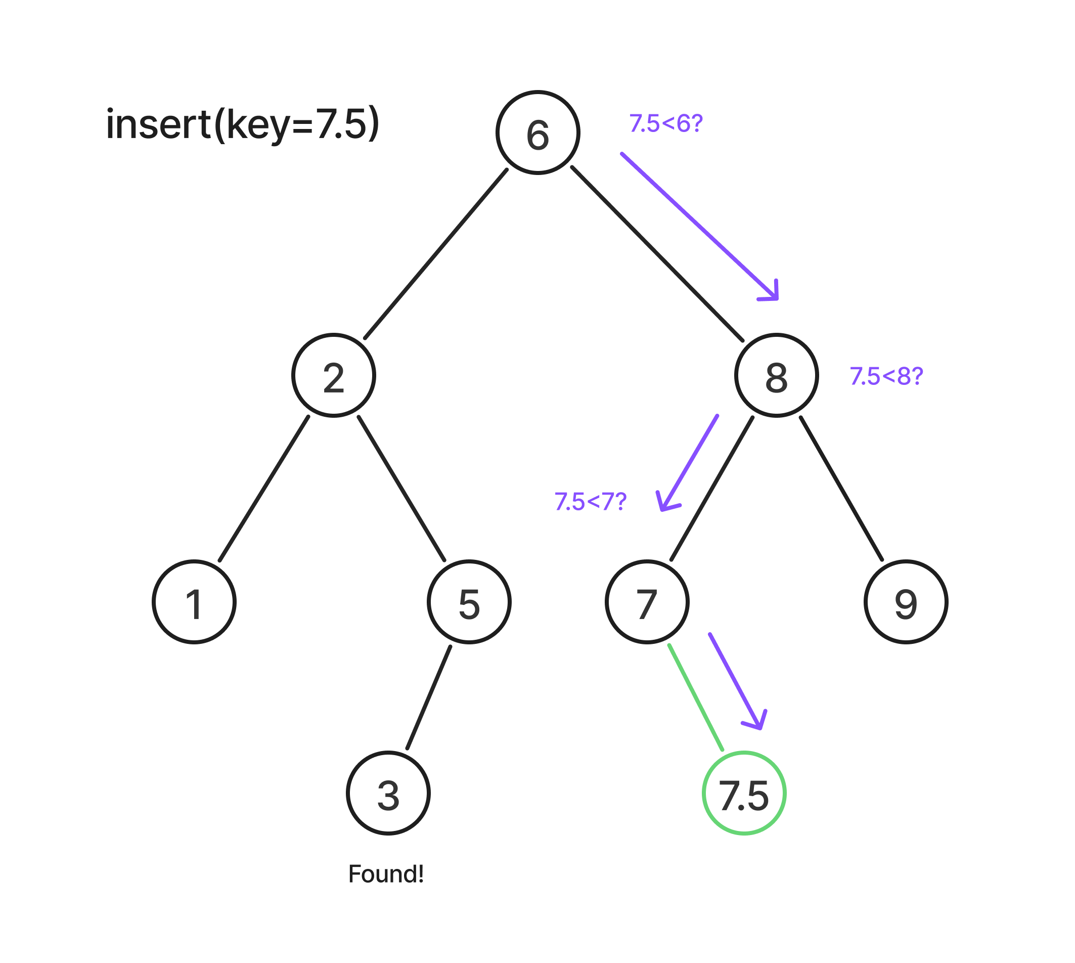 Value insertion in a BST